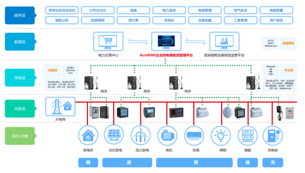 EMS企業微電網電力監控管理平臺