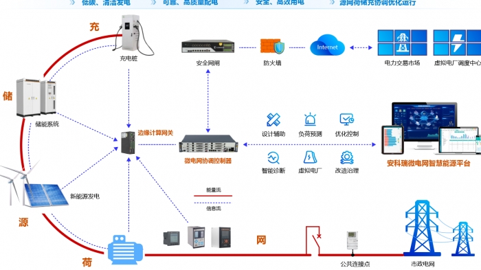零碳園區解決方案
